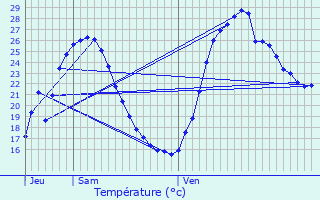 Graphique des tempratures prvues pour Vzac