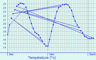 Graphique des tempratures prvues pour Sanvignes-les-Mines