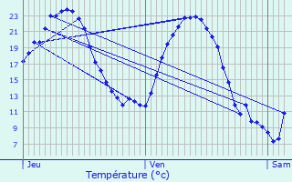 Graphique des tempratures prvues pour Oraison