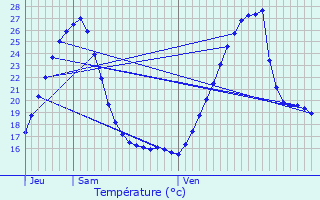 Graphique des tempratures prvues pour Castetnau-Camblong