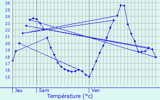 Graphique des tempratures prvues pour Orgue