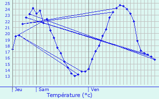 Graphique des tempratures prvues pour Ribennes