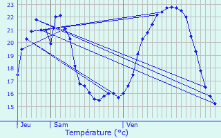 Graphique des tempratures prvues pour L