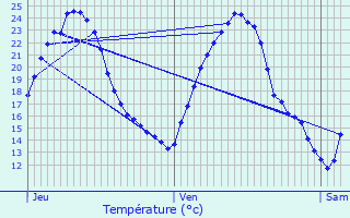 Graphique des tempratures prvues pour Entzheim