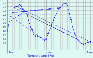 Graphique des tempratures prvues pour Chalze