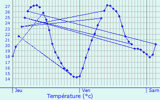 Graphique des tempratures prvues pour Sauviac