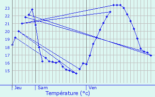 Graphique des tempratures prvues pour Bellignat