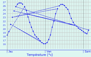 Graphique des tempratures prvues pour Cambes