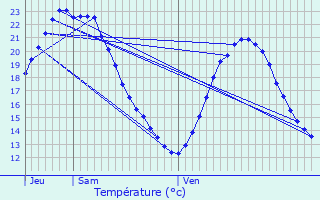 Graphique des tempratures prvues pour La Celle