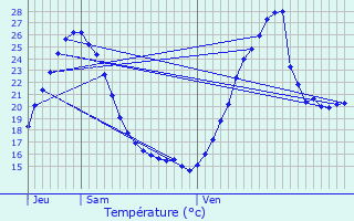 Graphique des tempratures prvues pour Ostabat-Asme