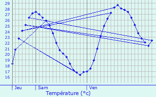 Graphique des tempratures prvues pour Salles