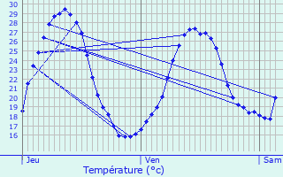 Graphique des tempratures prvues pour Montayral