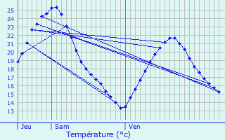 Graphique des tempratures prvues pour Noves