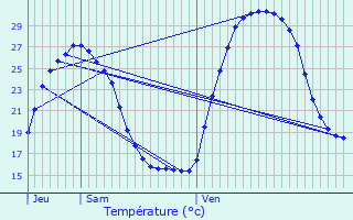 Graphique des tempratures prvues pour Favalello