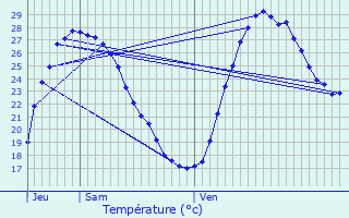 Graphique des tempratures prvues pour Ldat