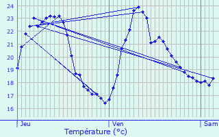 Graphique des tempratures prvues pour Ternay