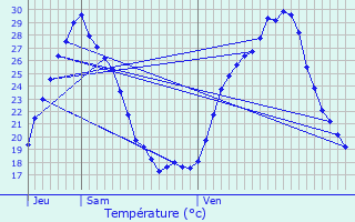 Graphique des tempratures prvues pour Piolenc