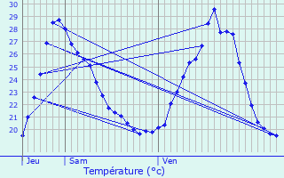 Graphique des tempratures prvues pour Fourns