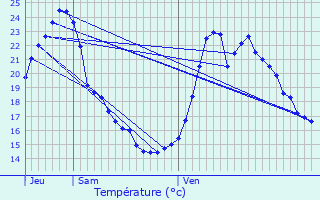 Graphique des tempratures prvues pour Reignier