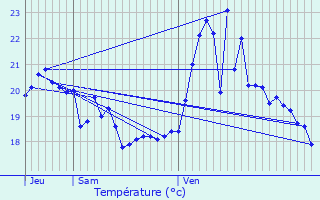 Graphique des tempratures prvues pour Ste