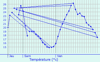 Graphique des tempratures prvues pour Tain-l