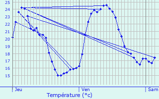 Graphique des tempratures prvues pour Reignier