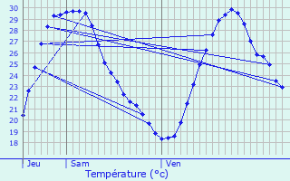 Graphique des tempratures prvues pour Bruguires