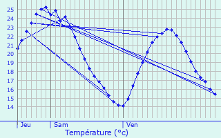 Graphique des tempratures prvues pour Chteauvert