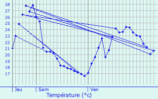 Graphique des tempratures prvues pour La Tronche