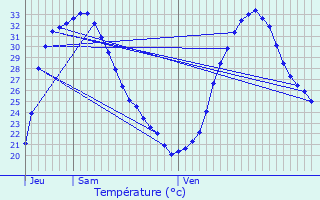 Graphique des tempratures prvues pour Graulhet