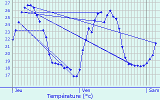 Graphique des tempratures prvues pour Sivergues