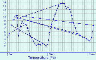 Graphique des tempratures prvues pour Allos