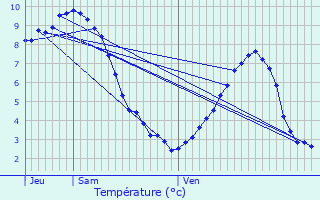 Graphique des tempratures prvues pour Valezan