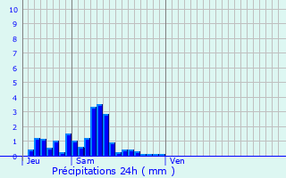 Meteociel - Prévisions météo fines AROME heure par heure pour Chamrousse (  38410 ) - Météo Chamrousse - Météo 38410