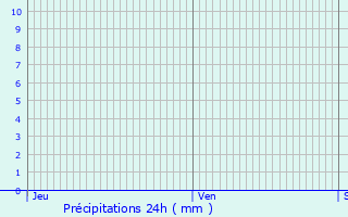 Graphique des précipitations prvues pour Gedinne