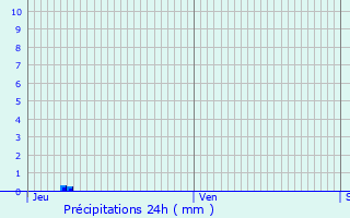 Graphique des précipitations prvues pour Le Vignau