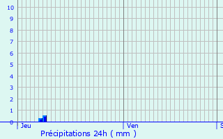 Graphique des précipitations prvues pour Villanire