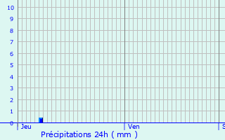 Graphique des précipitations prvues pour Cavaillon