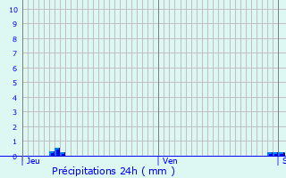 Graphique des précipitations prvues pour Riom-s-Montagnes