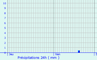 Graphique des précipitations prvues pour gletons