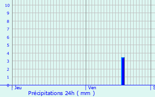 Graphique des précipitations prvues pour Rives