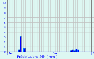 Graphique des précipitations prvues pour Almenches