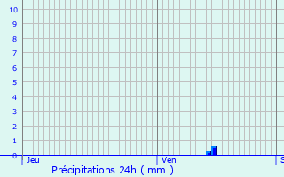 Graphique des précipitations prvues pour Courseulles-sur-Mer