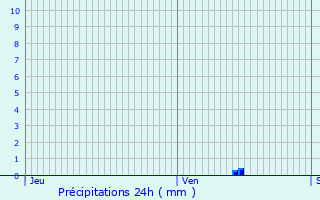 Graphique des précipitations prvues pour Coucy-la-Ville