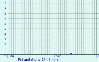 Graphique des précipitations prvues pour Lahitte