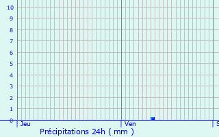 Graphique des précipitations prvues pour Tourrenquets