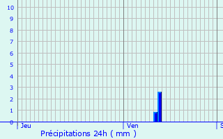 Graphique des précipitations prvues pour Saconin-et-Breuil