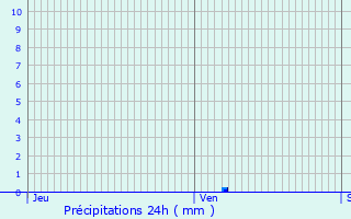 Graphique des précipitations prvues pour Pont-Saint-Esprit