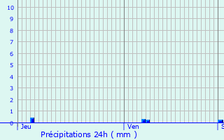 Graphique des précipitations prvues pour Saint-Honor-Les-Bains