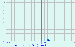 Graphique des précipitations prvues pour Gerland